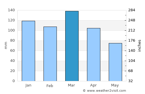 Concepción del Uruguay average rain in March