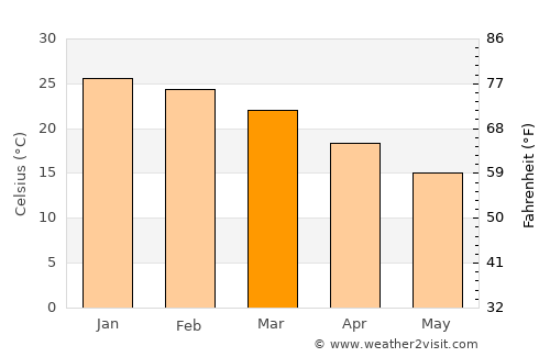 Concepción del Uruguay average temperature in March