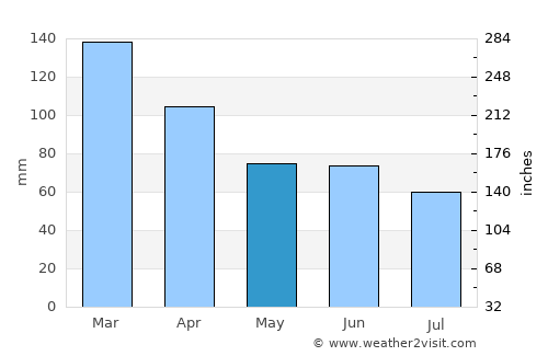 Concepción del Uruguay average rain in May