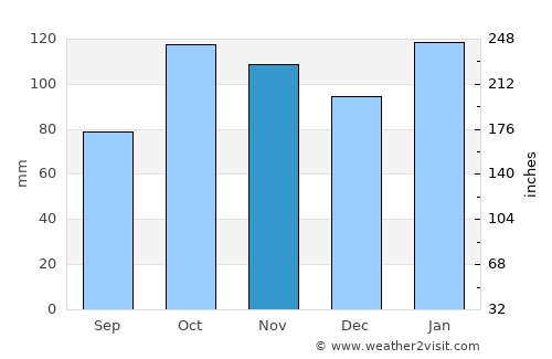 Concepción del Uruguay average rain in November