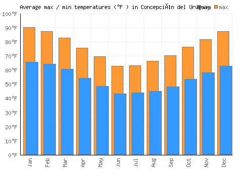 Concepción del Uruguay average minimum / maximum temperatures (Fahrenheit)
