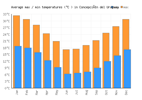 Concepción del Uruguay average minimum / maximum temperatures (Celsius)