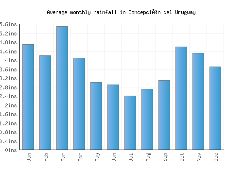 Concepción del Uruguay monthly rainfall chart (inches)