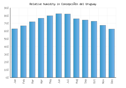 Concepción del Uruguay relative humidity averages