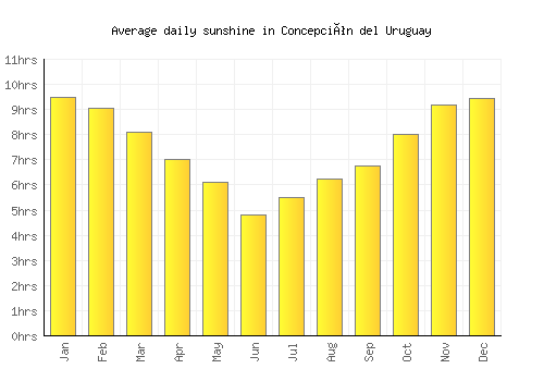 Concepción del Uruguay average daily sunshine chart