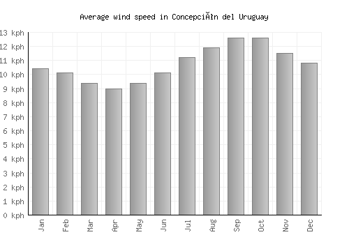 Concepción del Uruguay average winspeed by month (km/h)