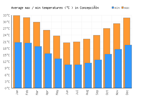 Concepción average minimum / maximum temperatures (Celsius)