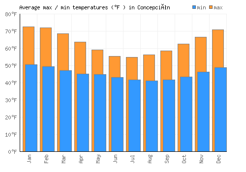 Concepción average minimum / maximum temperatures (Fahrenheit)