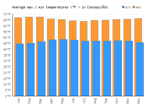 Concepción average minimum / maximum temperatures (Fahrenheit)