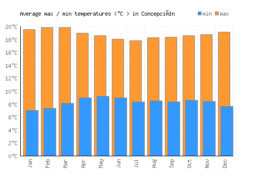 Concepción average minimum / maximum temperatures (Celsius)