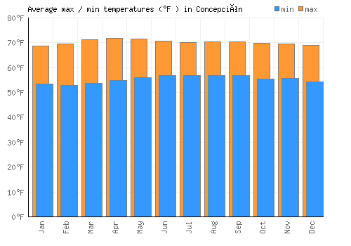 Concepción average minimum / maximum temperatures (Fahrenheit)