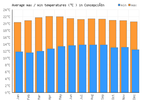 Concepción average minimum / maximum temperatures (Celsius)