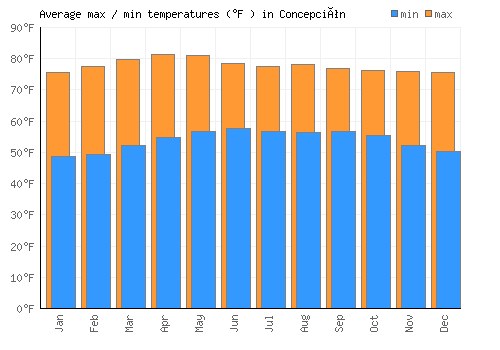 Concepción average minimum / maximum temperatures (Fahrenheit)