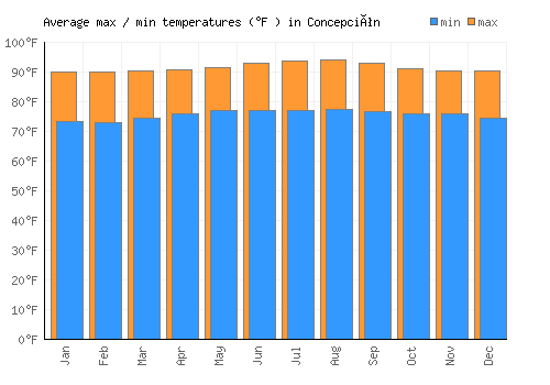 Concepción average minimum / maximum temperatures (Fahrenheit)