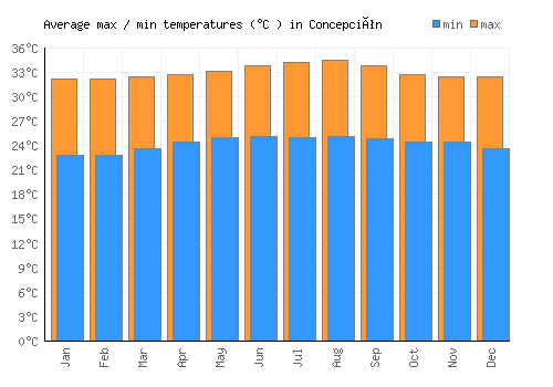 Concepción average minimum / maximum temperatures (Celsius)