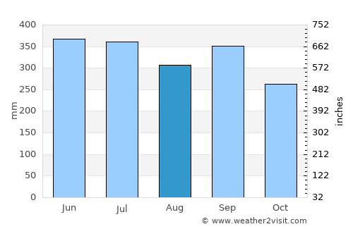 Concepción average rain in August