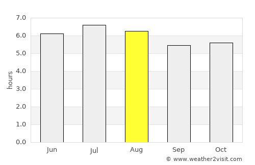 Concepción average rain in August