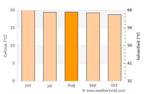 Concepción average temperature in August