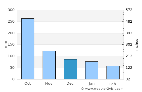 Concepción average rain in December