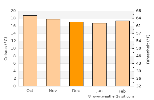 Concepción average temperature in December