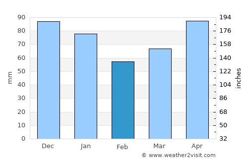 Concepción average rain in February