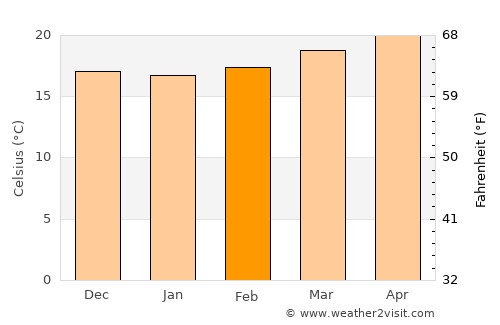 Concepción average temperature in February
