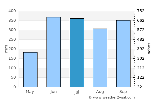 Concepción average rain in July