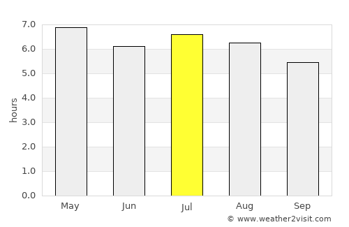 Concepción average rain in July