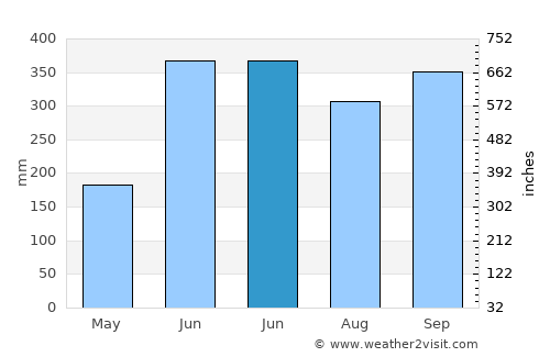 Concepción average rain in June