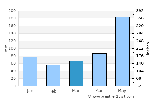 Concepción average rain in March
