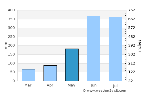 Concepción average rain in May