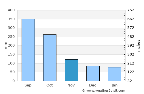 Concepción average rain in November