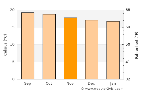 Concepción average temperature in November