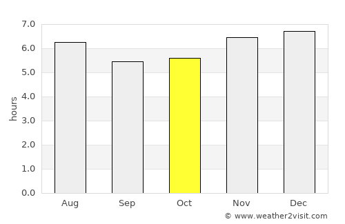 Concepción average rain in October