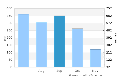 Concepción average rain in September