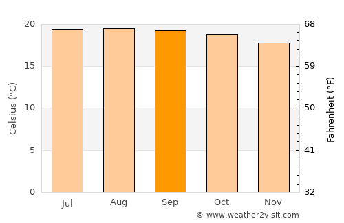 Concepción average temperature in September