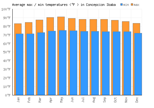 Concepcion Ibaba average minimum / maximum temperatures (Fahrenheit)