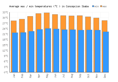 Concepcion Ibaba average minimum / maximum temperatures (Celsius)