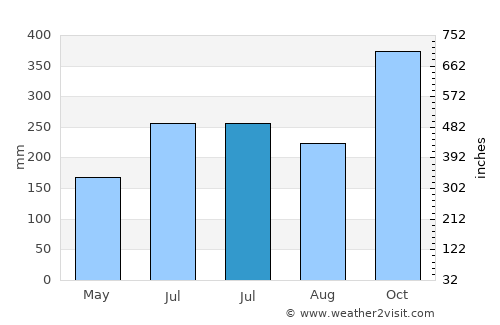 Concepcion Ibaba average rain in July