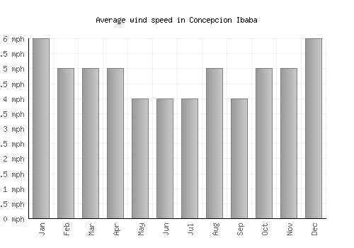 Concepcion Ibaba average winspeed by month (mph)