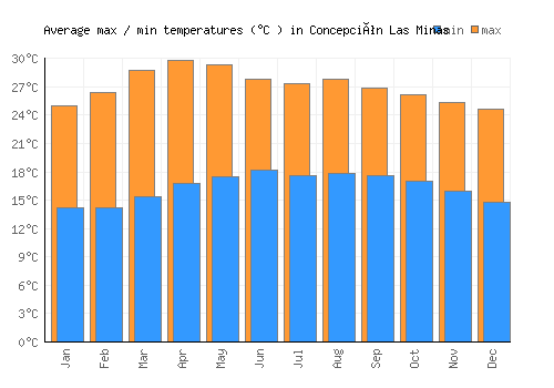 Concepción Las Minas average minimum / maximum temperatures (Celsius)