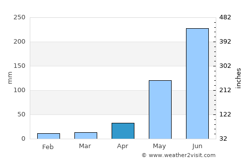 Concepción Las Minas average rain in April