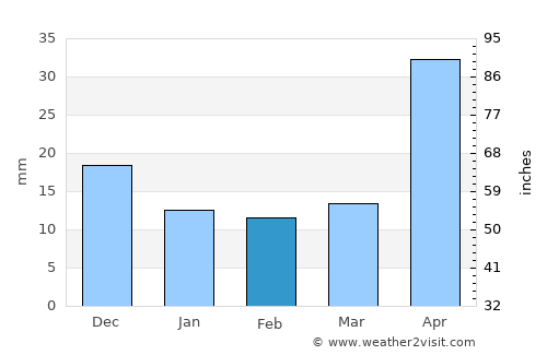 Concepción Las Minas average rain in February