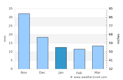 Concepción Las Minas average rain in January