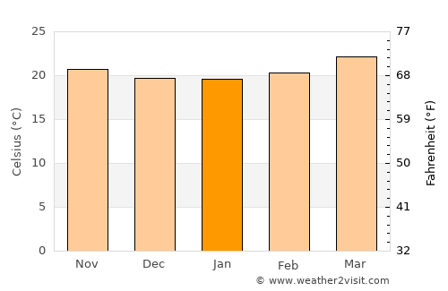 Concepción Las Minas average temperature in January