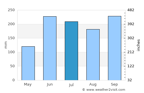 Concepción Las Minas average rain in July