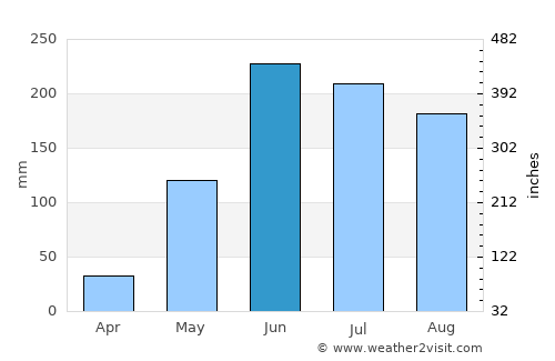 Concepción Las Minas average rain in June