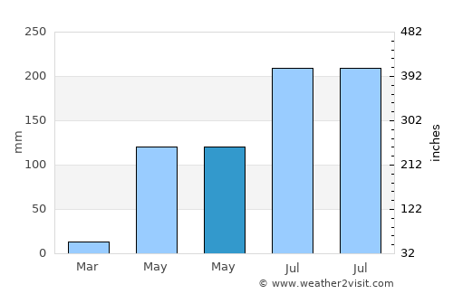 Concepción Las Minas average rain in May