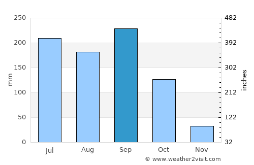 Concepción Las Minas average rain in September