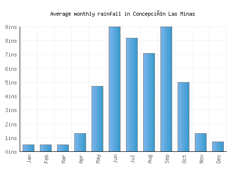 Concepción Las Minas monthly rainfall chart (inches)